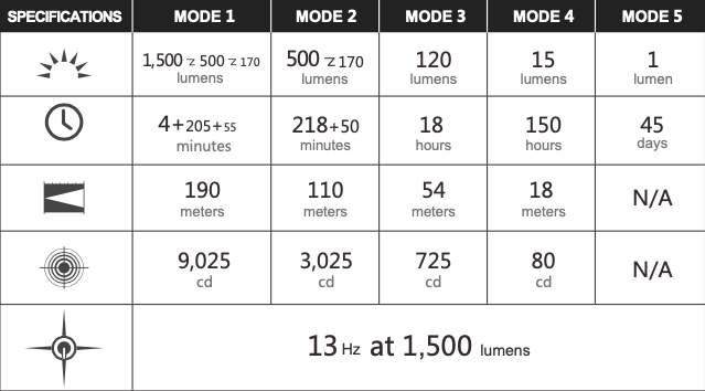 Olight Warrior Mini Specs